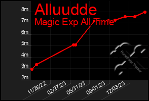 Total Graph of Alluudde