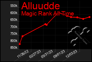 Total Graph of Alluudde