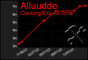 Total Graph of Alluudde