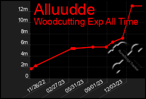 Total Graph of Alluudde