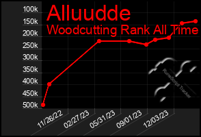 Total Graph of Alluudde