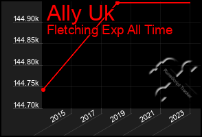 Total Graph of Ally Uk