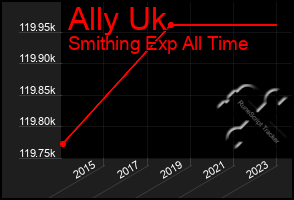 Total Graph of Ally Uk