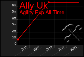 Total Graph of Ally Uk