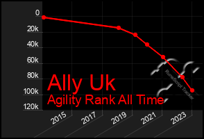 Total Graph of Ally Uk