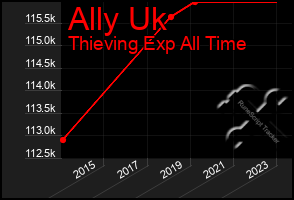 Total Graph of Ally Uk