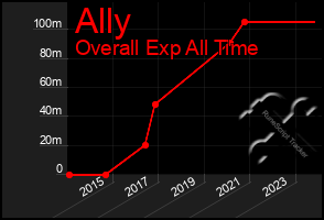 Total Graph of Ally