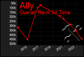 Total Graph of Ally