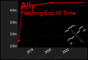 Total Graph of Ally