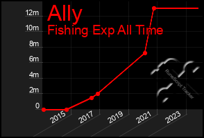 Total Graph of Ally