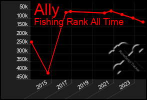 Total Graph of Ally