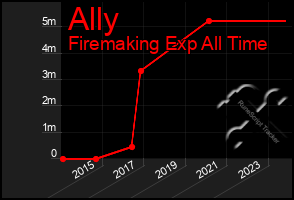 Total Graph of Ally