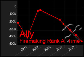 Total Graph of Ally