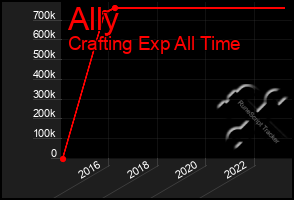 Total Graph of Ally