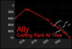 Total Graph of Ally