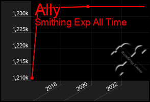 Total Graph of Ally