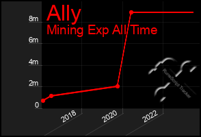 Total Graph of Ally