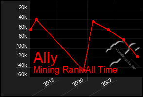 Total Graph of Ally