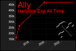 Total Graph of Ally