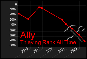 Total Graph of Ally