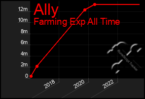 Total Graph of Ally