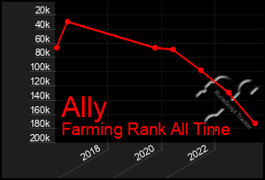 Total Graph of Ally