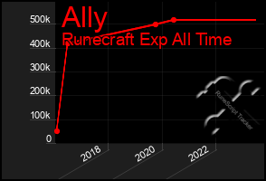 Total Graph of Ally