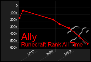 Total Graph of Ally