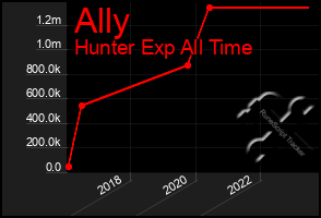 Total Graph of Ally