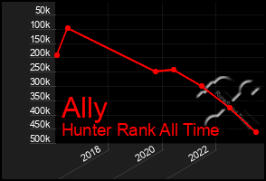 Total Graph of Ally