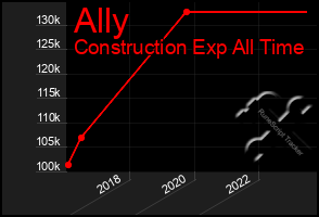 Total Graph of Ally