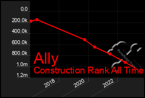 Total Graph of Ally