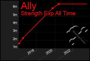 Total Graph of Ally