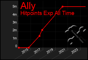 Total Graph of Ally