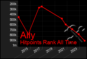 Total Graph of Ally