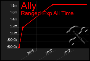 Total Graph of Ally