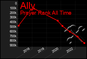 Total Graph of Ally