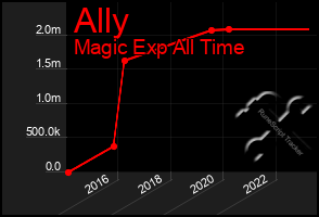 Total Graph of Ally