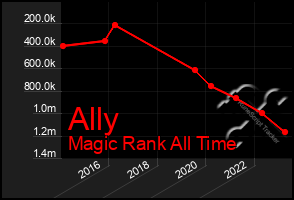 Total Graph of Ally