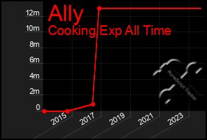 Total Graph of Ally