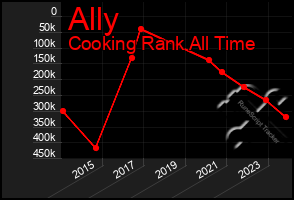 Total Graph of Ally