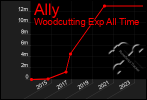 Total Graph of Ally