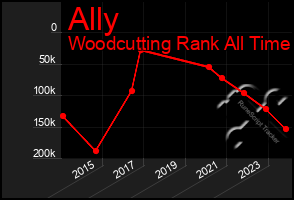 Total Graph of Ally