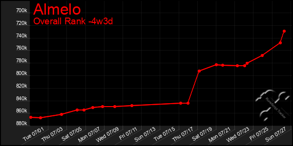 Last 31 Days Graph of Almelo