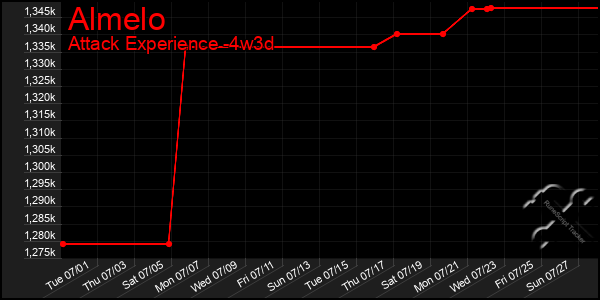 Last 31 Days Graph of Almelo