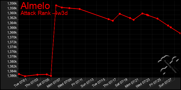 Last 31 Days Graph of Almelo