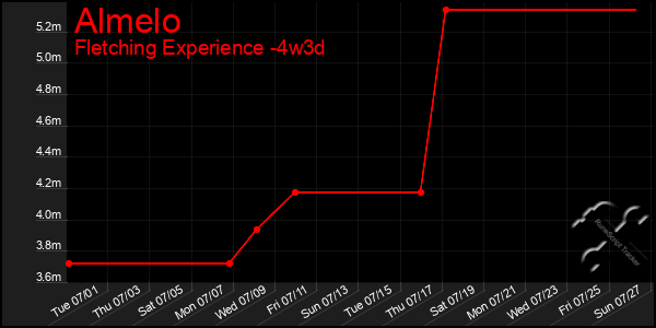 Last 31 Days Graph of Almelo