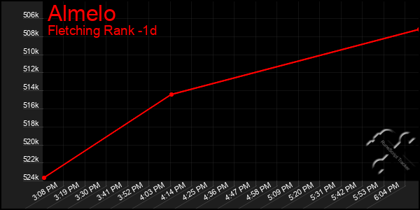 Last 24 Hours Graph of Almelo