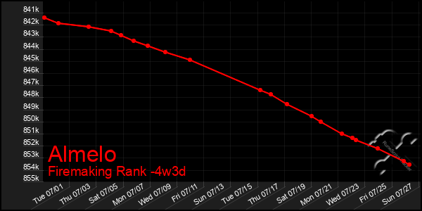 Last 31 Days Graph of Almelo