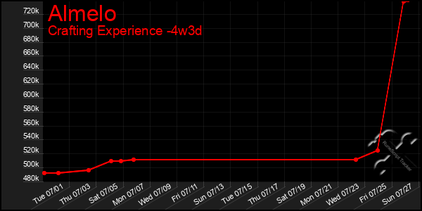 Last 31 Days Graph of Almelo